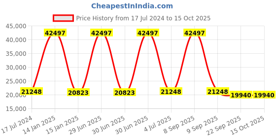 myntra.com Safiya Carpet Blue Geometric Printed Hand-Tufted Woollen Carpets safiya carpet Price History Graph from 17 Jul 2024 to 14 Oct 2025