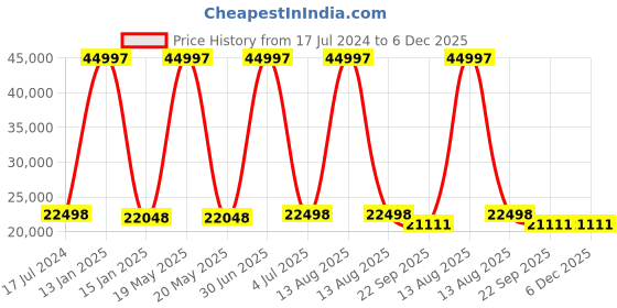 myntra.com Safiya Carpet Blue Geometric Woollen Carpets safiya carpet Price History Graph from 17 Jul 2024 to 5 Dec 2025