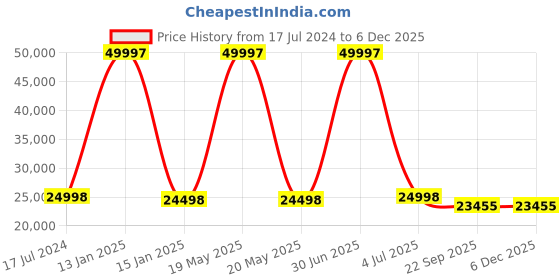myntra.com Safiya Carpet Blue Geometric Woollen Carpets safiya carpet Price History Graph from 17 Jul 2024 to 5 Dec 2025
