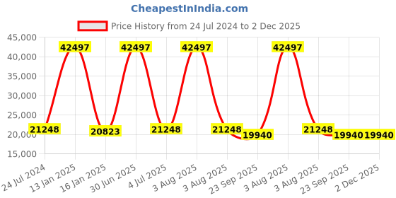 myntra.com Safiya Carpet Blue Geometric Woollen Carpets safiya carpet Price History Graph from 24 Jul 2024 to 2 Dec 2025