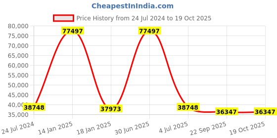 myntra.com Safiya Carpet Blue Geometric Woollen Carpets safiya carpet Price History Graph from 24 Jul 2024 to 17 Oct 2025