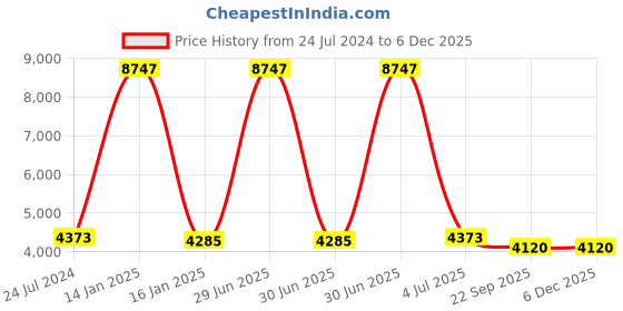 myntra.com Safiya Carpet Blue Geometric Woollen Carpets safiya carpet Price History Graph from 24 Jul 2024 to 5 Dec 2025