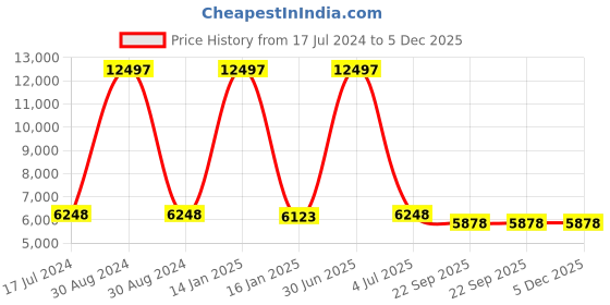 myntra.com Safiya Carpet Blue Geometric Woollen Carpets safiya carpet Price History Graph from 17 Jul 2024 to 4 Dec 2025