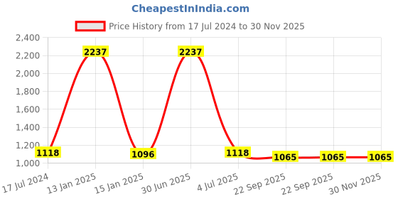 myntra.com Safiya Carpet Blue Solid Anti-Skid Nylon Carpets safiya carpet Price History Graph from 17 Jul 2024 to 30 Nov 2025
