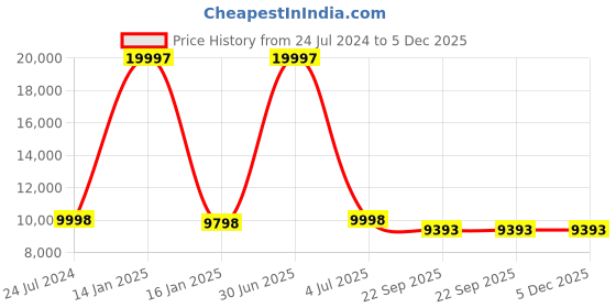 myntra.com Safiya Carpet Blue Solid Anti-Skid Nylon Carpets safiya carpet Price History Graph from 24 Jul 2024 to 5 Dec 2025