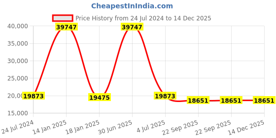 myntra.com Safiya Carpet Blue Solid Anti-Skid Polyester Carpets safiya carpet Price History Graph from 24 Jul 2024 to 14 Dec 2025