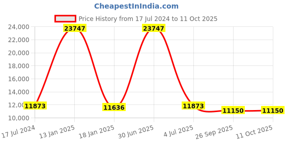 myntra.com Safiya Carpet Brown & Beige Abstract Printed Hand-Tufted Woollen Carpet safiya carpet Price History Graph from 17 Jul 2024 to 11 Oct 2025