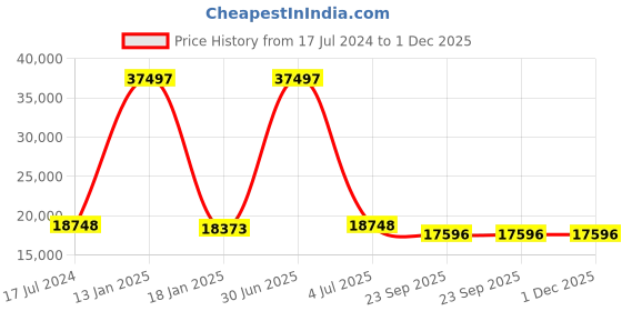 myntra.com Safiya Carpet Brown & Black Floral Hand-Tufted Woollen Carpet safiya carpet Price History Graph from 17 Jul 2024 to 30 Nov 2025