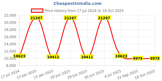 myntra.com Safiya Carpet Brown & Black Geometric Hand-Tufted Woollen Carpets safiya carpet Price History Graph from 17 Jul 2024 to 18 Oct 2025