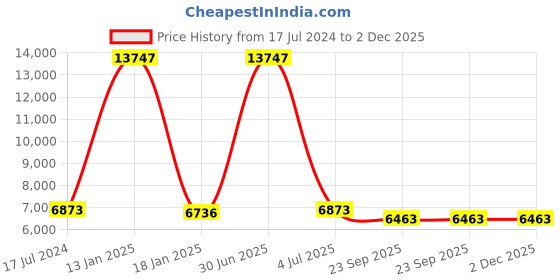 myntra.com Safiya Carpet Brown & Blue Ethnic Motifs Hand-Tufted Woollen Carpet safiya carpet Price History Graph from 17 Jul 2024 to 1 Dec 2025
