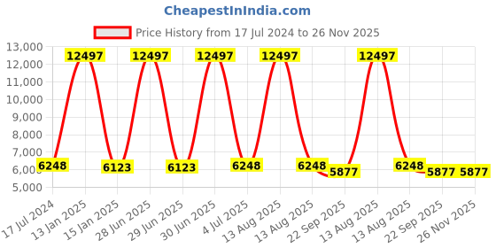 myntra.com Safiya Carpet Brown & Cream Ethnic Motifs Woollen Carpets safiya carpet Price History Graph from 17 Jul 2024 to 26 Nov 2025