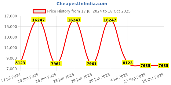 myntra.com Safiya Carpet Brown & Cream Geometric Woollen Carpets safiya carpet Price History Graph from 17 Jul 2024 to 18 Oct 2025