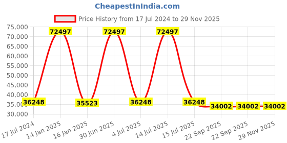 myntra.com Safiya Carpet Brown & Grey Geometric Hand-Tufted Woollen Carpet safiya carpet Price History Graph from 17 Jul 2024 to 29 Nov 2025