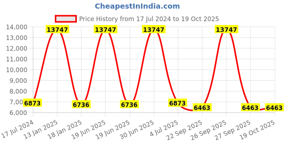 myntra.com Safiya Carpet Brown & Grey Geometric Hand Tufted Woollen Carpets safiya carpet Price History Graph from 17 Jul 2024 to 18 Oct 2025