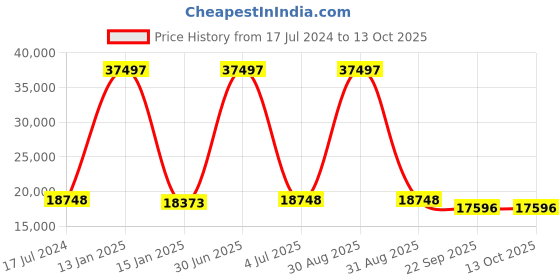 myntra.com Safiya Carpet Brown & Peach Floral Woollen Carpets safiya carpet Price History Graph from 17 Jul 2024 to 13 Oct 2025