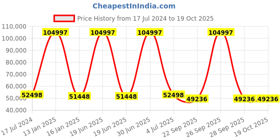 myntra.com Safiya Carpet Brown & White Ethnic Motifs Hand-Tufted Woollen Carpet safiya carpet Price History Graph from 17 Jul 2024 to 17 Oct 2025