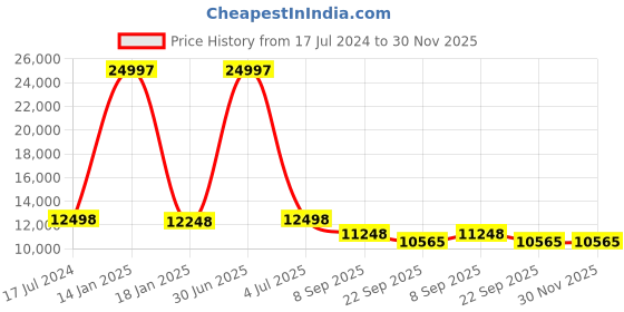myntra.com Safiya Carpet Brown & White Ethnic Motifs Hand-Tufted Woollen Carpets safiya carpet Price History Graph from 17 Jul 2024 to 30 Nov 2025