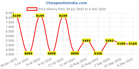 myntra.com Safiya Carpet Brown & White Ethnic Motifs Water Resistant Carpets safiya carpet Price History Graph from 30 Jun 2025 to 3 Dec 2025