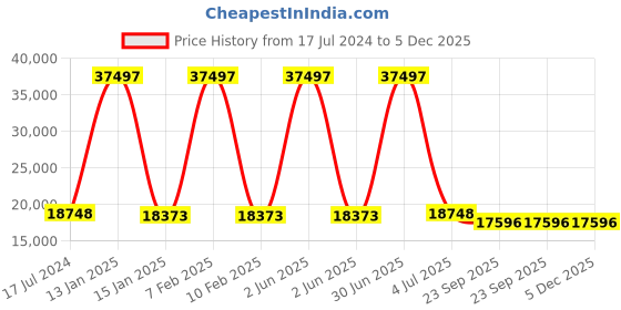myntra.com Safiya Carpet Brown & White Floral Hand Tufted Woollen Carpets safiya carpet Price History Graph from 17 Jul 2024 to 5 Dec 2025