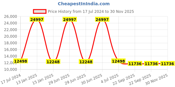 myntra.com Safiya Carpet Brown & White Floral Printed Hand-Tufted Woollen Carpets safiya carpet Price History Graph from 17 Jul 2024 to 29 Nov 2025