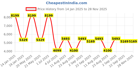 myntra.com Safiya Carpet Brown & White Floral Water Resistant Polypropylene Carpets safiya carpet Price History Graph from 14 Jan 2025 to 27 Nov 2025