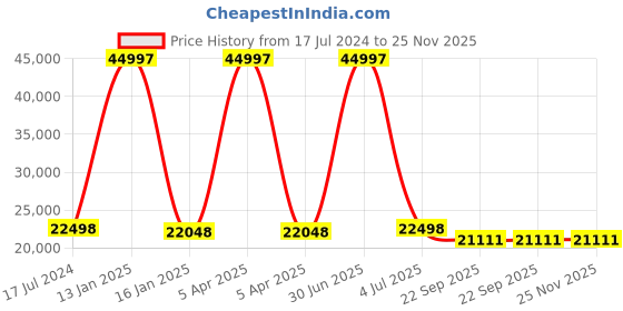 myntra.com Safiya Carpet Brown & White Floral Woollen Carpet safiya carpet Price History Graph from 17 Jul 2024 to 25 Nov 2025