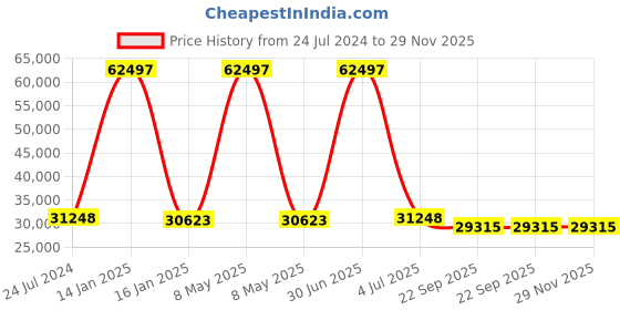 myntra.com Safiya Carpet Brown & White Floral Woollen Carpet safiya carpet Price History Graph from 24 Jul 2024 to 29 Nov 2025