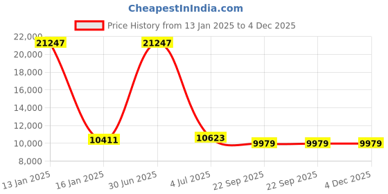 myntra.com Safiya Carpet Brown & White Floral Woollen Carpets safiya carpet Price History Graph from 13 Jan 2025 to 4 Dec 2025