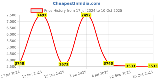 myntra.com Safiya Carpet Brown & White Geometric Printed Hand Tufted Woollen Carpet safiya carpet Price History Graph from 17 Jul 2024 to 10 Oct 2025