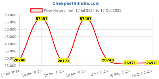 myntra.com Safiya Carpet Brown & White Geometric Printed Hand-Tufted Woollen Carpet safiya carpet Price History Graph from 17 Jul 2024 to 13 Oct 2025