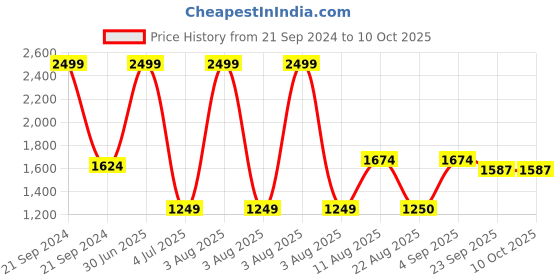 myntra.com Safiya Carpet Brown & White Geometric Printed Water Resistant Rectangle Traditional Carpet safiya carpet Price History Graph from 21 Sep 2024 to 10 Oct 2025