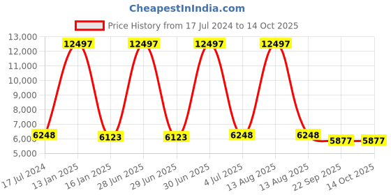 myntra.com Safiya Carpet Brown & White Geometric Woollen Carpets safiya carpet Price History Graph from 17 Jul 2024 to 14 Oct 2025