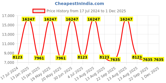 myntra.com Safiya Carpet Brown & White Geometric Woollen Carpets safiya carpet Price History Graph from 17 Jul 2024 to 30 Nov 2025