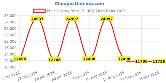 myntra.com Safiya Carpet Brown & White Geometric Woollen Carpets safiya carpet Price History Graph from 17 Jul 2024 to 8 Oct 2025
