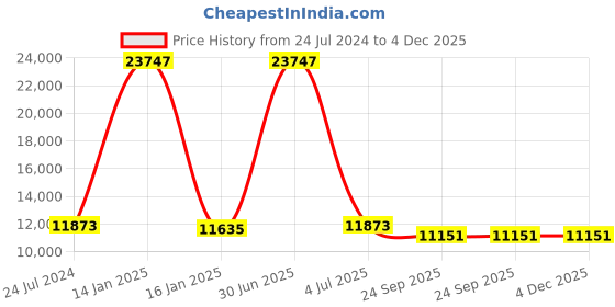 myntra.com Safiya Carpet Brown Ethnic Motifs Hand-Tufted Woollen Carpets safiya carpet Price History Graph from 24 Jul 2024 to 4 Dec 2025