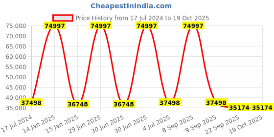 myntra.com Safiya Carpet Brown Ethnic Motifs Printed Hand-Tufted Woollen Carpets safiya carpet Price History Graph from 17 Jul 2024 to 17 Oct 2025