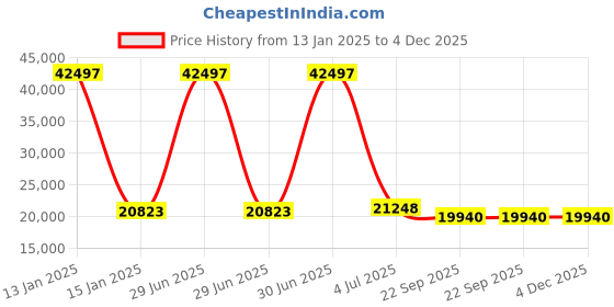 myntra.com Safiya Carpet Brown Ethnic Motifs Printed Hand-Tufted Woollen Carpets safiya carpet Price History Graph from 13 Jan 2025 to 3 Dec 2025