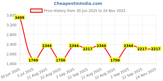 myntra.com Safiya Carpet Brown Ethnic Motifs Water Resistant Polypropylene Carpet safiya carpet Price History Graph from 30 Jun 2025 to 23 Nov 2025