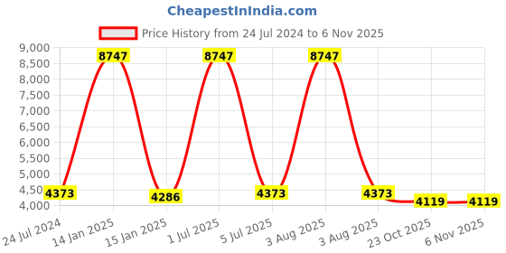 myntra.com Safiya Carpet Brown Ethnic Motifs Woollen Carpets safiya carpet Price History Graph from 24 Jul 2024 to 5 Nov 2025