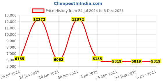 myntra.com Safiya Carpet Brown Ethnic Motifs Woollen Carpets safiya carpet Price History Graph from 24 Jul 2024 to 6 Dec 2025
