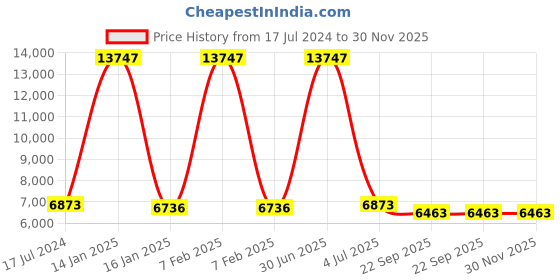 myntra.com Safiya Carpet Brown Floral Hand-Tufted Woollen Carpets safiya carpet Price History Graph from 17 Jul 2024 to 30 Nov 2025