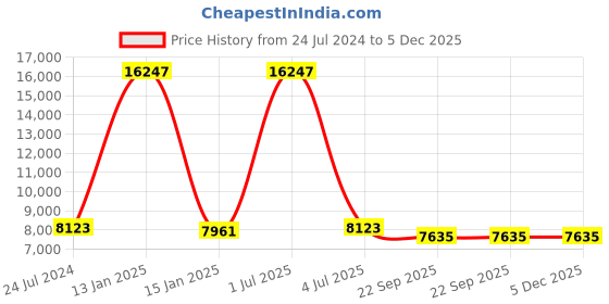 myntra.com Safiya Carpet Brown Floral Hand-Tufted Woollen Carpets safiya carpet Price History Graph from 24 Jul 2024 to 5 Dec 2025