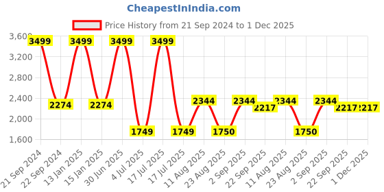 myntra.com Safiya Carpet Brown Floral Water Resistant Carpets safiya carpet Price History Graph from 21 Sep 2024 to 30 Nov 2025