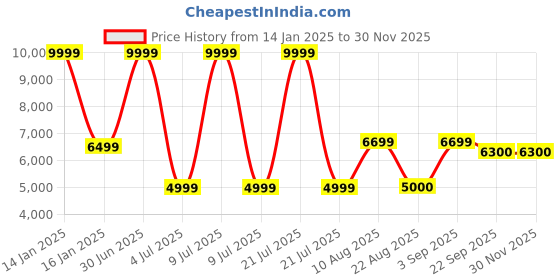 myntra.com Safiya Carpet Brown Floral Water Resistant Carpets safiya carpet Price History Graph from 14 Jan 2025 to 29 Nov 2025