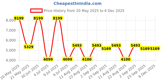 myntra.com Safiya Carpet Brown Floral Water Resistant Carpets safiya carpet Price History Graph from 20 May 2025 to 5 Dec 2025