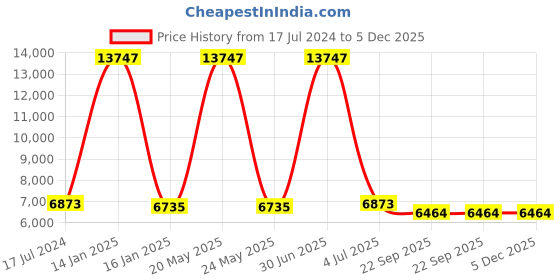 myntra.com Safiya Carpet Brown Geometric Hand-Tufted Woollen Carpets safiya carpet Price History Graph from 17 Jul 2024 to 5 Dec 2025