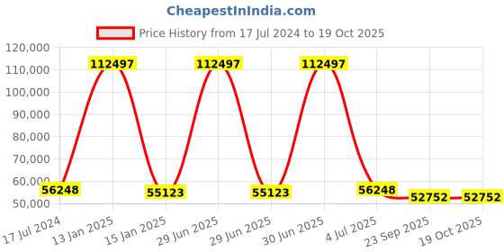 myntra.com Safiya Carpet Brown Geometric Hand-Tufted Woollen Carpets safiya carpet Price History Graph from 17 Jul 2024 to 19 Oct 2025