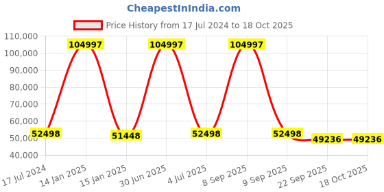 myntra.com Safiya Carpet Brown Geometric Printed Hand-Tufted Woollen Carpets safiya carpet Price History Graph from 17 Jul 2024 to 17 Oct 2025