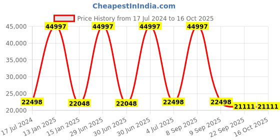 myntra.com Safiya Carpet Brown Geometric Printed Hand-Tufted Woollen Carpets safiya carpet Price History Graph from 17 Jul 2024 to 15 Oct 2025
