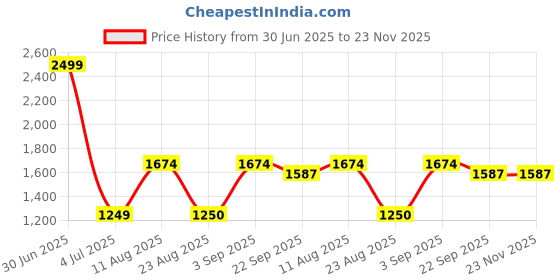 myntra.com Safiya Carpet Brown Geometric Printed Water Resistant Carpets safiya carpet Price History Graph from 30 Jun 2025 to 23 Nov 2025